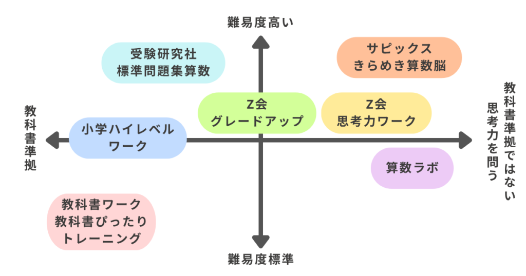 算数問題集比較の分布図